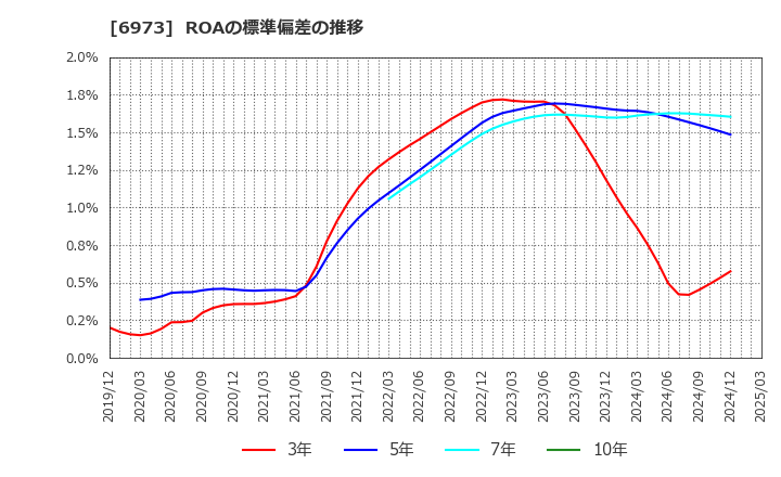 6973 協栄産業(株): ROAの標準偏差の推移