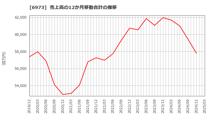 6973 協栄産業(株): 売上高の12か月移動合計の推移