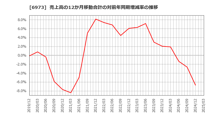 6973 協栄産業(株): 売上高の12か月移動合計の対前年同期増減率の推移