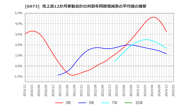 6973 協栄産業(株): 売上高12か月移動合計の対前年同期増減率の平均値の推移