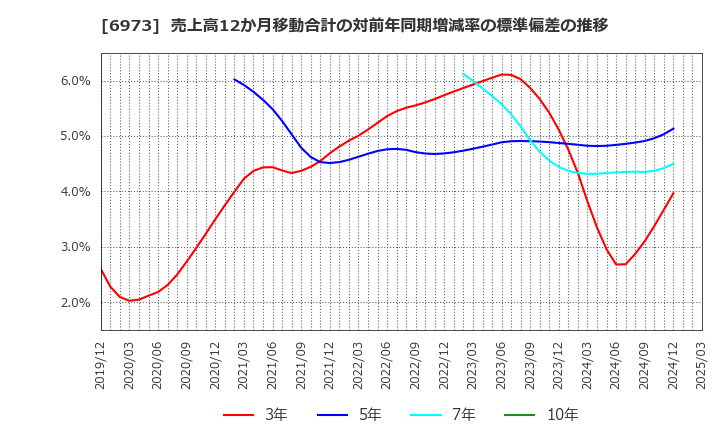 6973 協栄産業(株): 売上高12か月移動合計の対前年同期増減率の標準偏差の推移