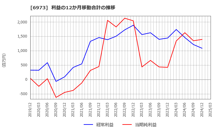 6973 協栄産業(株): 利益の12か月移動合計の推移