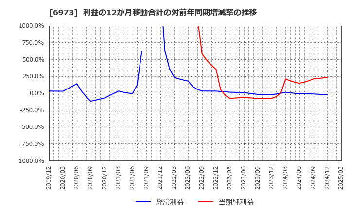6973 協栄産業(株): 利益の12か月移動合計の対前年同期増減率の推移