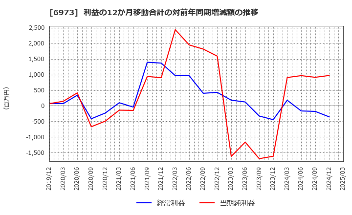 6973 協栄産業(株): 利益の12か月移動合計の対前年同期増減額の推移