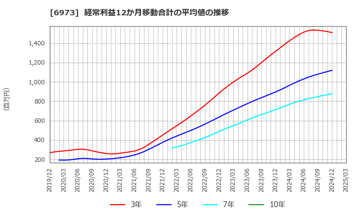 6973 協栄産業(株): 経常利益12か月移動合計の平均値の推移