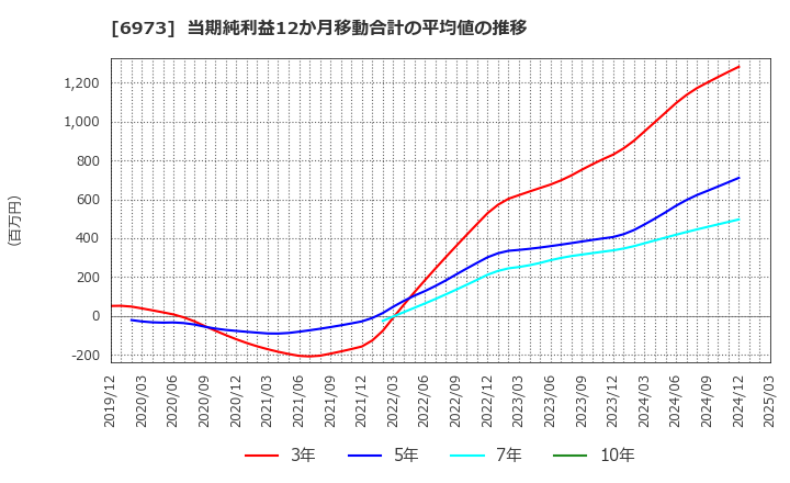 6973 協栄産業(株): 当期純利益12か月移動合計の平均値の推移