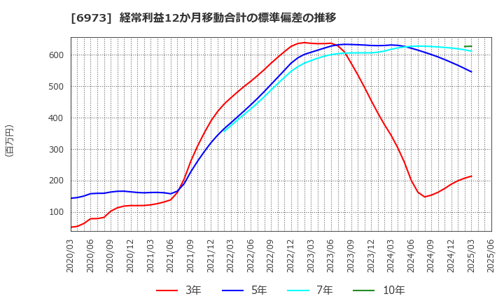 6973 協栄産業(株): 経常利益12か月移動合計の標準偏差の推移