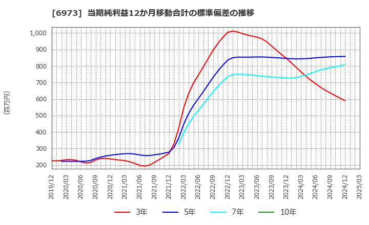 6973 協栄産業(株): 当期純利益12か月移動合計の標準偏差の推移