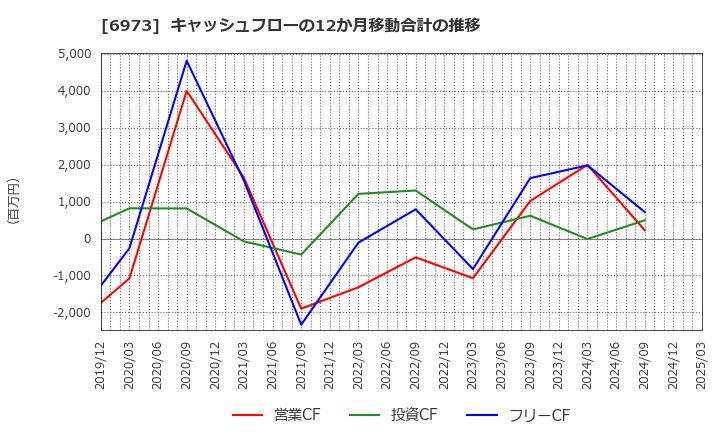 6973 協栄産業(株): キャッシュフローの12か月移動合計の推移