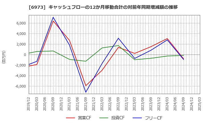 6973 協栄産業(株): キャッシュフローの12か月移動合計の対前年同期増減額の推移
