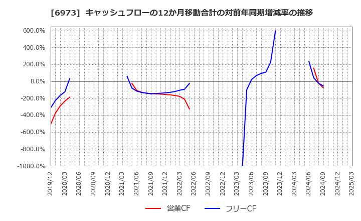 6973 協栄産業(株): キャッシュフローの12か月移動合計の対前年同期増減率の推移