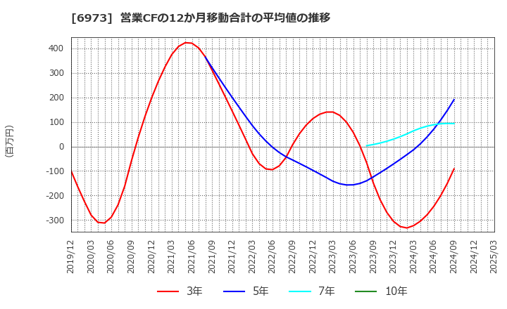 6973 協栄産業(株): 営業CFの12か月移動合計の平均値の推移
