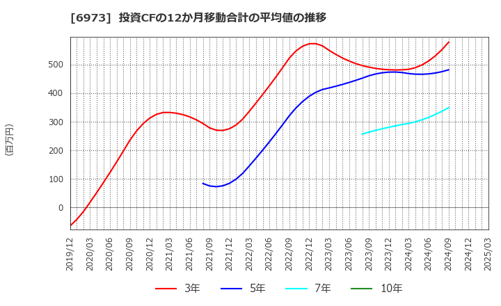 6973 協栄産業(株): 投資CFの12か月移動合計の平均値の推移