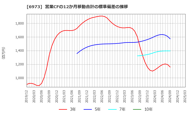 6973 協栄産業(株): 営業CFの12か月移動合計の標準偏差の推移