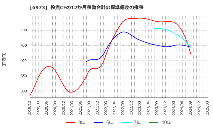 6973 協栄産業(株): 投資CFの12か月移動合計の標準偏差の推移