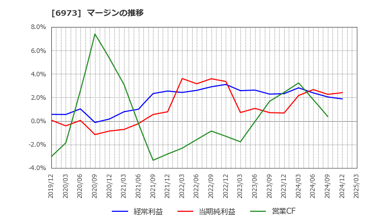 6973 協栄産業(株): マージンの推移