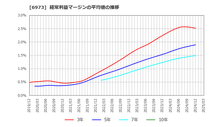 6973 協栄産業(株): 経常利益マージンの平均値の推移