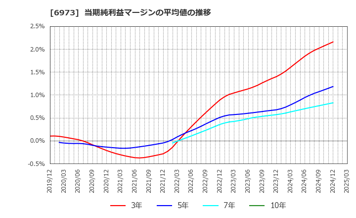 6973 協栄産業(株): 当期純利益マージンの平均値の推移