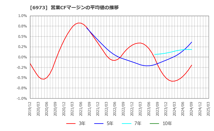 6973 協栄産業(株): 営業CFマージンの平均値の推移