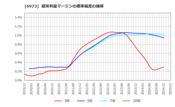 6973 協栄産業(株): 経常利益マージンの標準偏差の推移