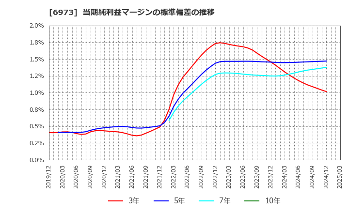 6973 協栄産業(株): 当期純利益マージンの標準偏差の推移