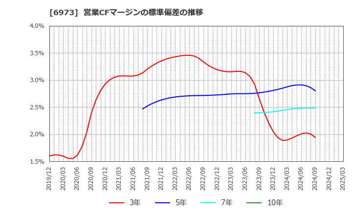 6973 協栄産業(株): 営業CFマージンの標準偏差の推移