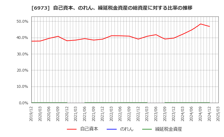 6973 協栄産業(株): 自己資本、のれん、繰延税金資産の総資産に対する比率の推移