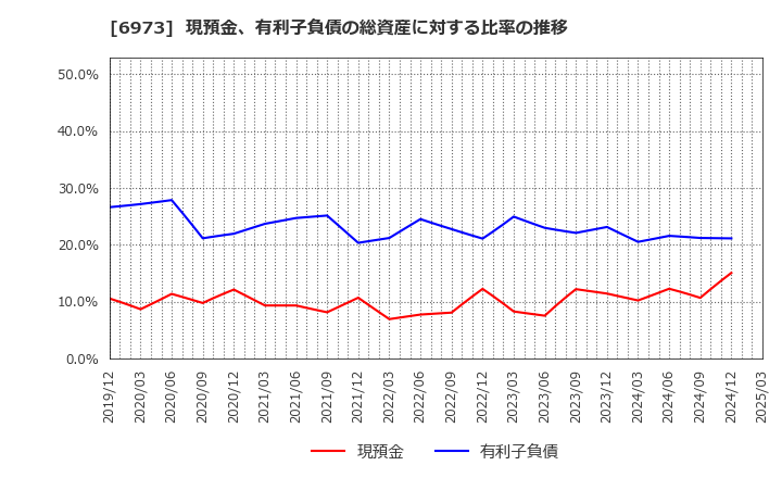 6973 協栄産業(株): 現預金、有利子負債の総資産に対する比率の推移