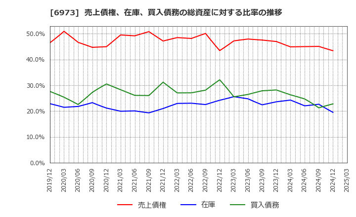 6973 協栄産業(株): 売上債権、在庫、買入債務の総資産に対する比率の推移