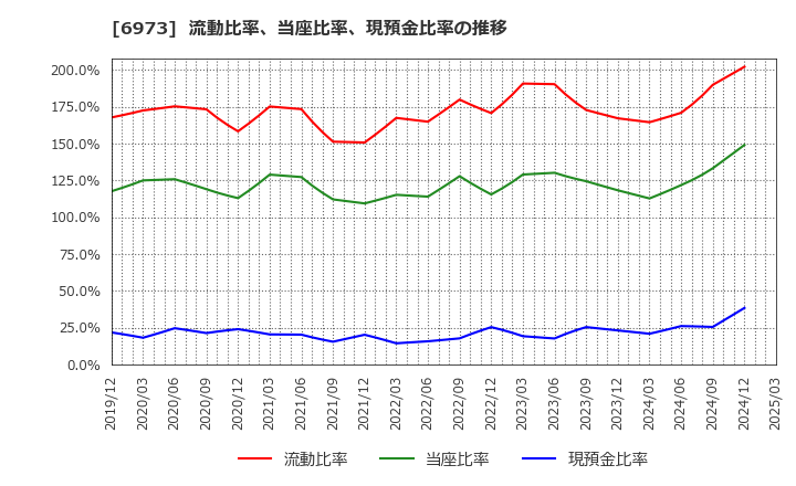 6973 協栄産業(株): 流動比率、当座比率、現預金比率の推移