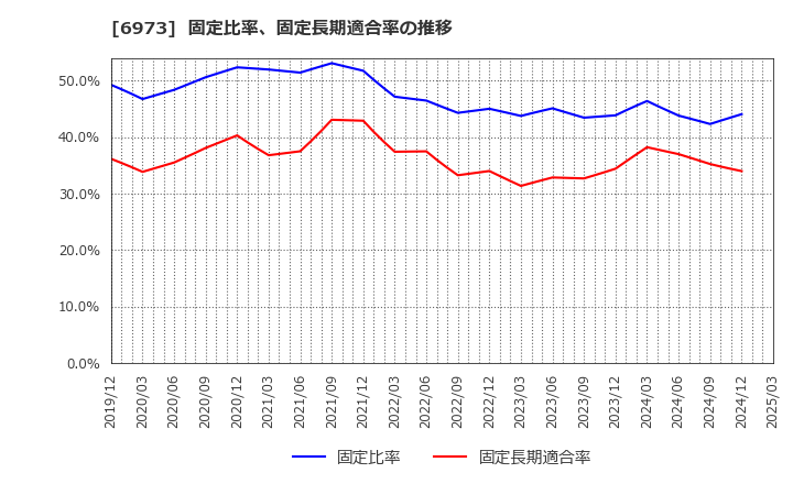 6973 協栄産業(株): 固定比率、固定長期適合率の推移