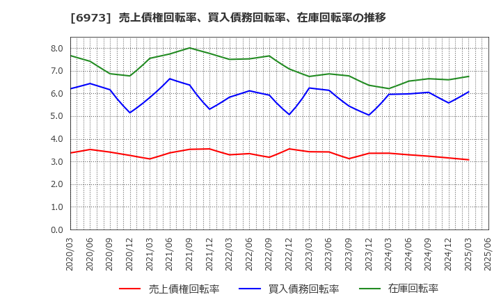 6973 協栄産業(株): 売上債権回転率、買入債務回転率、在庫回転率の推移