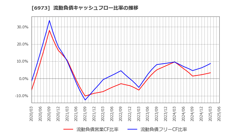 6973 協栄産業(株): 流動負債キャッシュフロー比率の推移