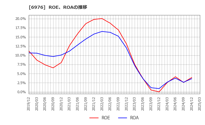 6976 太陽誘電(株): ROE、ROAの推移