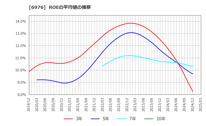 6976 太陽誘電(株): ROEの平均値の推移