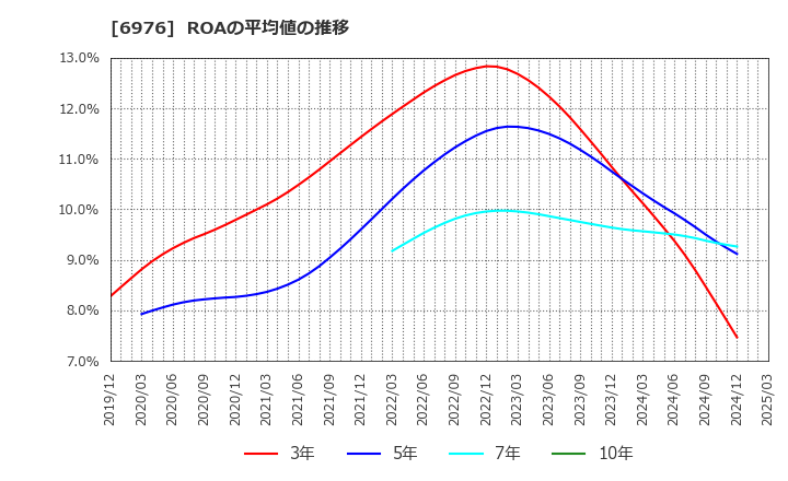 6976 太陽誘電(株): ROAの平均値の推移