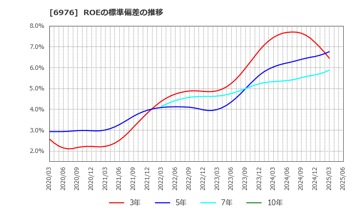 6976 太陽誘電(株): ROEの標準偏差の推移