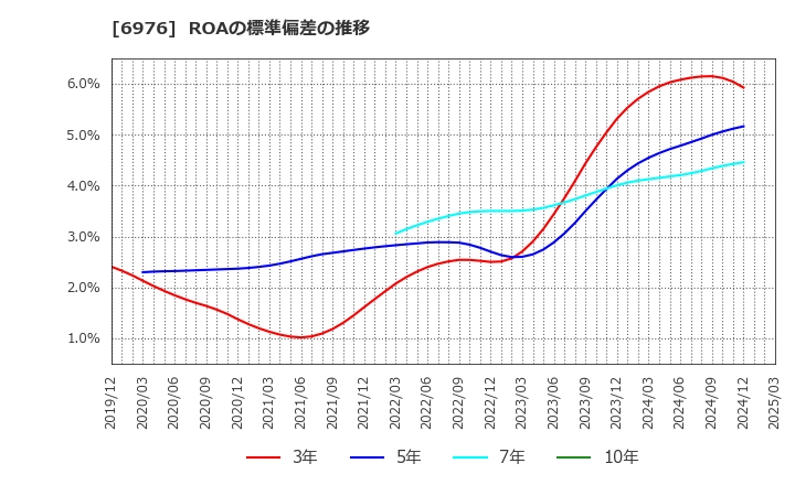 6976 太陽誘電(株): ROAの標準偏差の推移