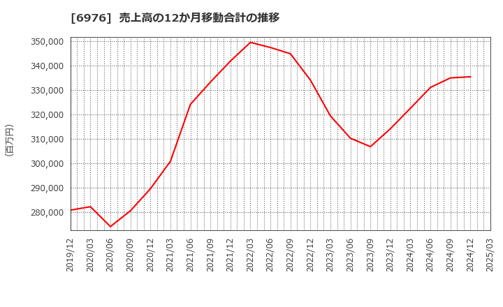 6976 太陽誘電(株): 売上高の12か月移動合計の推移