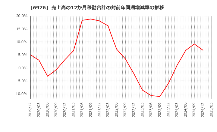 6976 太陽誘電(株): 売上高の12か月移動合計の対前年同期増減率の推移