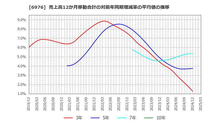 6976 太陽誘電(株): 売上高12か月移動合計の対前年同期増減率の平均値の推移