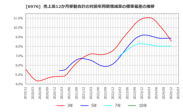 6976 太陽誘電(株): 売上高12か月移動合計の対前年同期増減率の標準偏差の推移