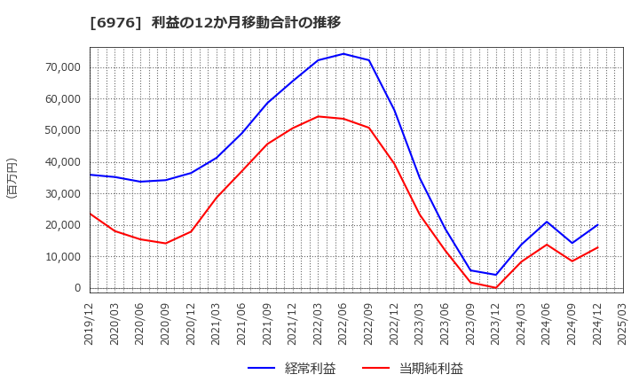 6976 太陽誘電(株): 利益の12か月移動合計の推移