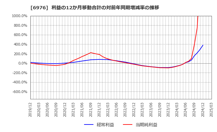 6976 太陽誘電(株): 利益の12か月移動合計の対前年同期増減率の推移