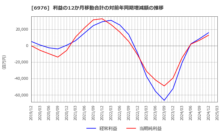 6976 太陽誘電(株): 利益の12か月移動合計の対前年同期増減額の推移