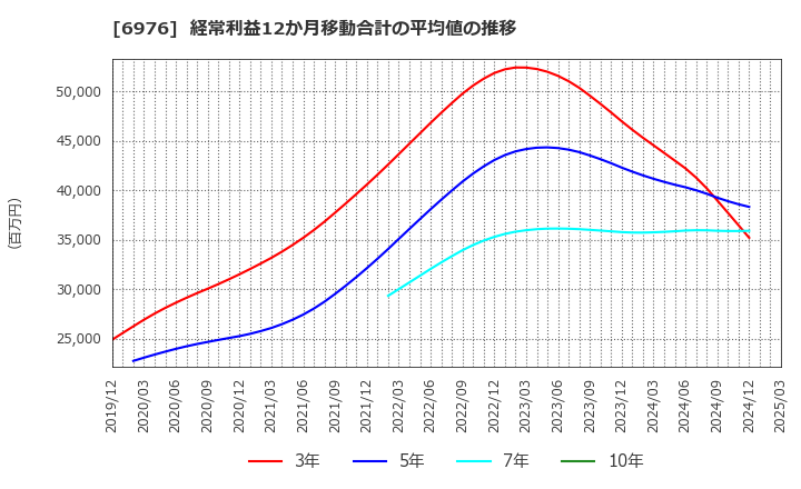 6976 太陽誘電(株): 経常利益12か月移動合計の平均値の推移