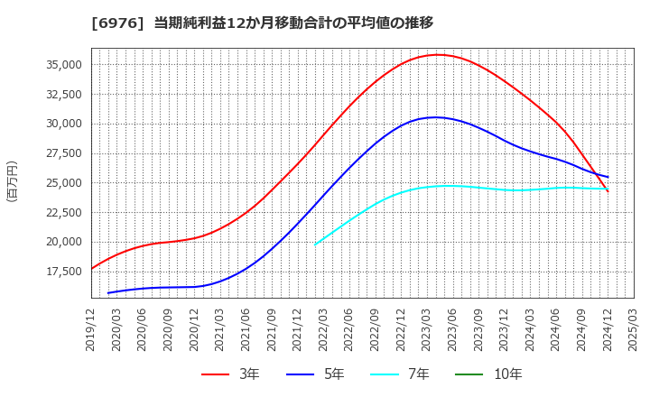 6976 太陽誘電(株): 当期純利益12か月移動合計の平均値の推移