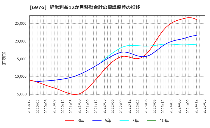 6976 太陽誘電(株): 経常利益12か月移動合計の標準偏差の推移