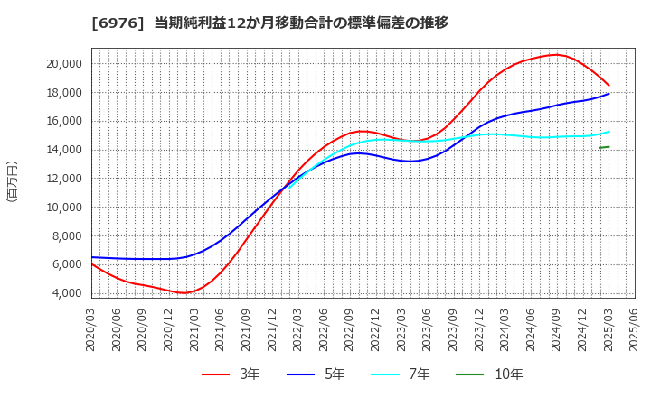 6976 太陽誘電(株): 当期純利益12か月移動合計の標準偏差の推移