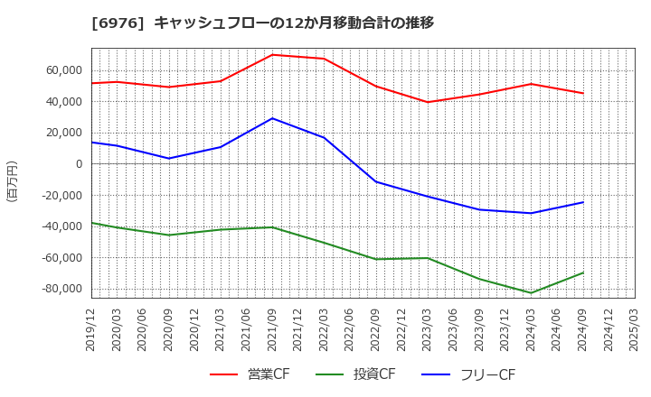 6976 太陽誘電(株): キャッシュフローの12か月移動合計の推移